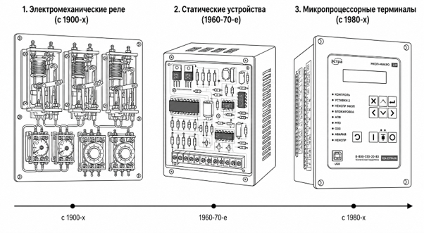 Три поколения элементной базы релейной защиты: электромеханические реле, статические полупроводниковые устройства и микропроцессорные терминалы
